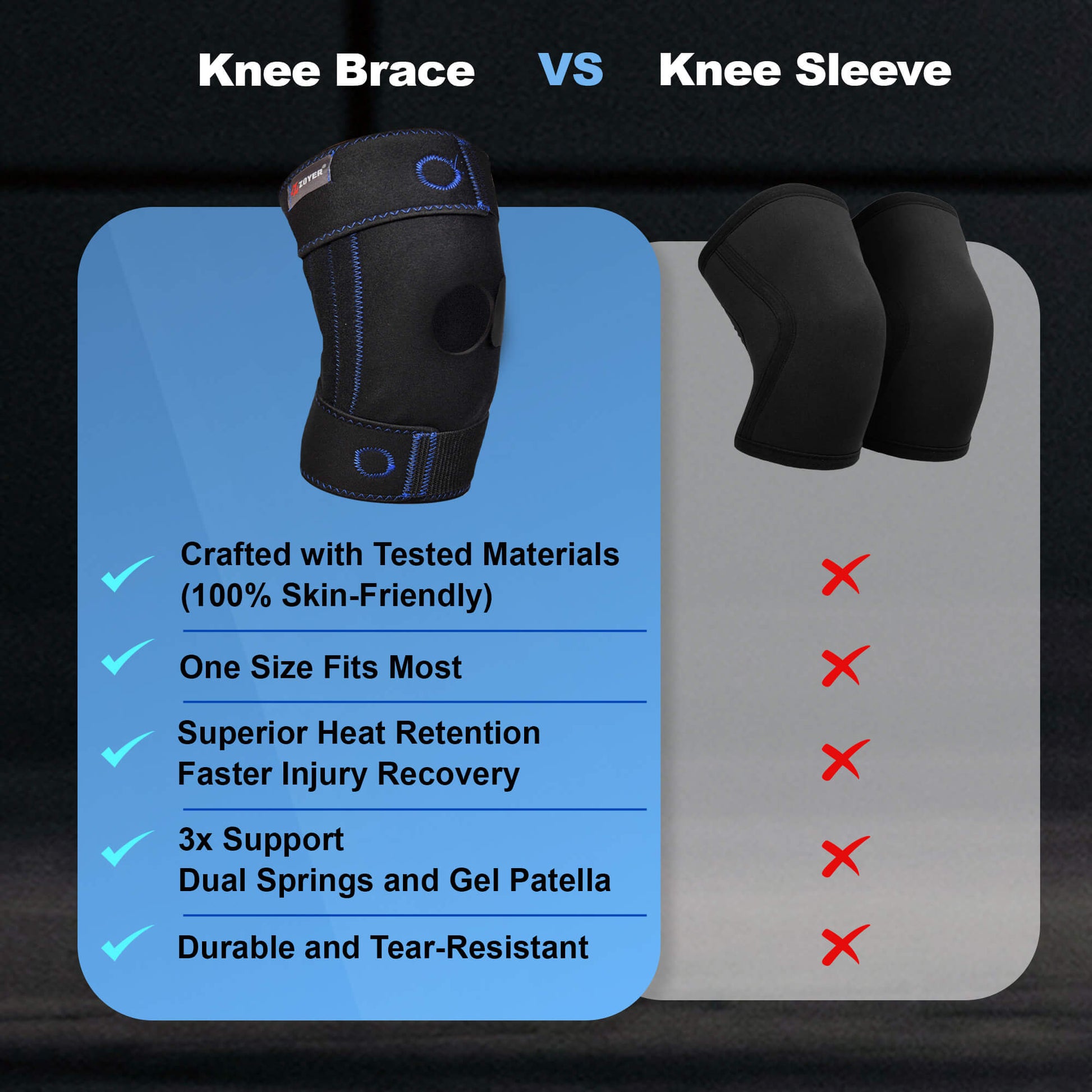A comparison between the Zoyer Knee Brace (left) and a generic Knee Sleeve (right). The Zoyer brace is superior with its skin-friendly materials, one-size-fits-most design, heat retention, 3x support with springs and gel patella, and tear-resistant durability.